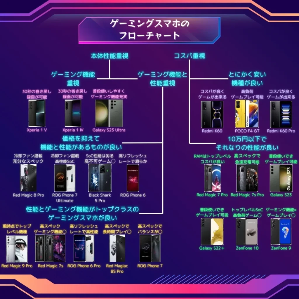 ゲーミングスマホの特徴を表すフローチャート